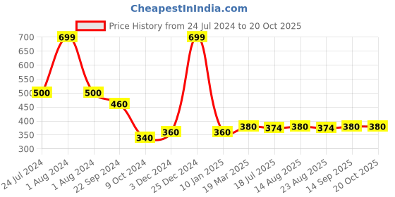 myntra.com elleven Women White Solid Churidar Length Leggings elleven Price History Graph from 24 Jul 2024 to 20 Oct 2025