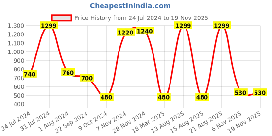 myntra.com elleven Women Yellow Flared Palazzos elleven Price History Graph from 24 Jul 2024 to 18 Nov 2025
