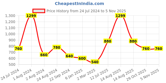 myntra.com elleven Women Yellow Jeggings elleven Price History Graph from 24 Jul 2024 to 2 Nov 2025