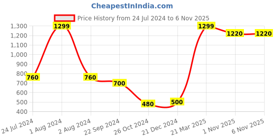 myntra.com elleven Women Yellow Solid Loose Fit Culottes elleven Price History Graph from 24 Jul 2024 to 4 Nov 2025