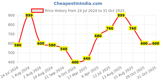 myntra.com elleven Women Yellow Solid Regular Fit Trousers elleven Price History Graph from 24 Jul 2024 to 30 Oct 2025