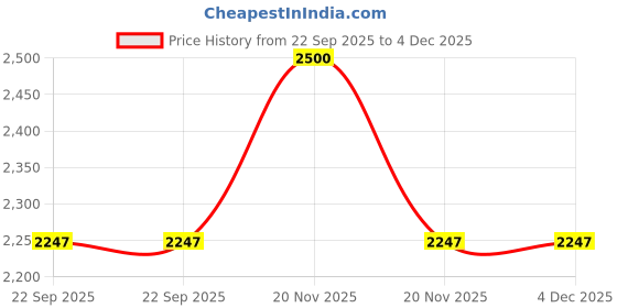 myntra.com elleza Eyelash Mousse - 60 ml elleza Price History Graph from 22 Sep 2025 to 4 Dec 2025