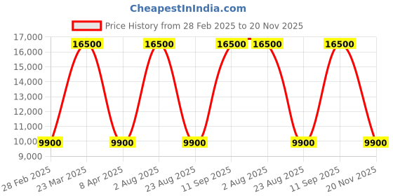 myntra.com ELLIOT RHODES Men Leather Belt elliot rhodes Price History Graph from 28 Feb 2025 to 20 Nov 2025