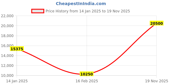 myntra.com ELLIOT RHODES Men Textured Leather Belt elliot rhodes Price History Graph from 14 Jan 2025 to 19 Nov 2025