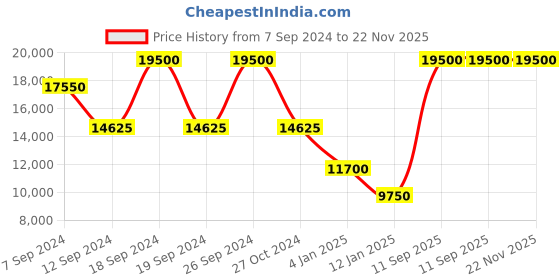 myntra.com ELLIOT RHODES Men Textured Leather Belt elliot rhodes Price History Graph from 7 Sep 2024 to 21 Nov 2025