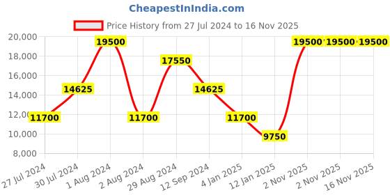 myntra.com ELLIOT RHODES Men Textured Leather Belt elliot rhodes Price History Graph from 27 Jul 2024 to 15 Nov 2025