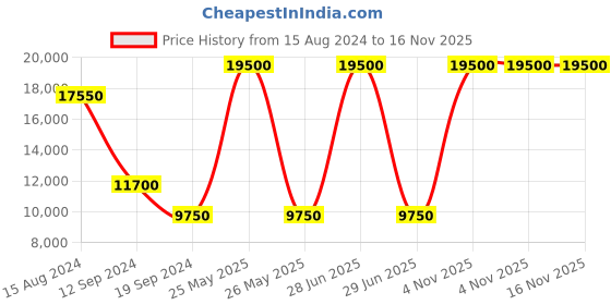 myntra.com ELLIOT RHODES Men Textured Leather Belt elliot rhodes Price History Graph from 15 Aug 2024 to 16 Nov 2025