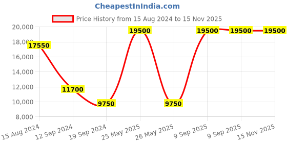 myntra.com ELLIOT RHODES Men Textured Leather Belt elliot rhodes Price History Graph from 15 Aug 2024 to 15 Nov 2025