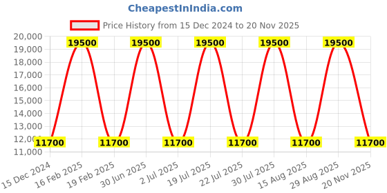 myntra.com ELLIOT RHODES Men Textured Leather Belt elliot rhodes Price History Graph from 15 Dec 2024 to 20 Nov 2025