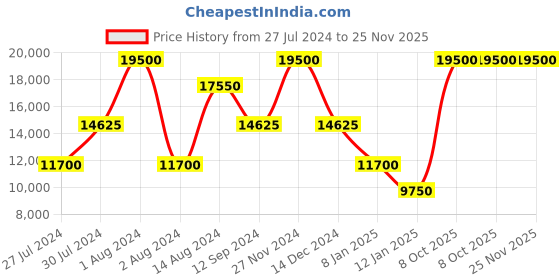 myntra.com ELLIOT RHODES Men Textured Leather Stretchable Belt elliot rhodes Price History Graph from 27 Jul 2024 to 25 Nov 2025