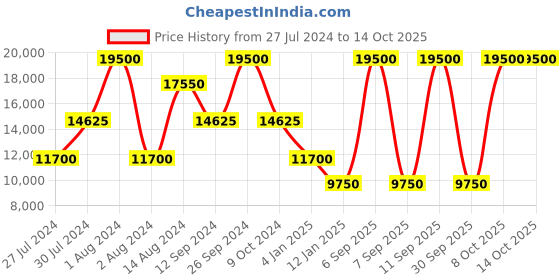 myntra.com ELLIOT RHODES Men Textured Leather Stretchable Belt elliot rhodes Price History Graph from 27 Jul 2024 to 14 Oct 2025