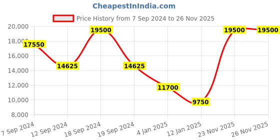 myntra.com ELLIOT RHODES Men Textured Leather Stretchable Belt elliot rhodes Price History Graph from 7 Sep 2024 to 26 Nov 2025