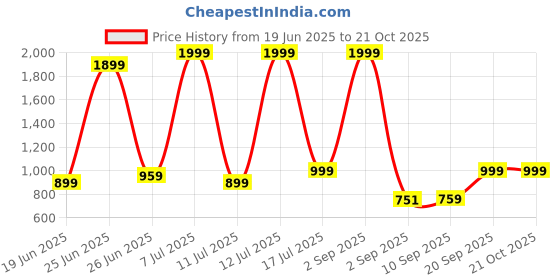 myntra.com ELLIPSE Cotton Spread Collar Formal Shirt ellipse Price History Graph from 19 Jun 2025 to 21 Oct 2025