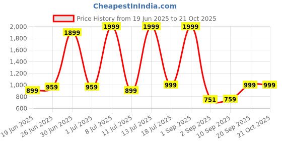 myntra.com ELLIPSE Cotton Spread Collar Formal Shirt ellipse Price History Graph from 19 Jun 2025 to 20 Oct 2025
