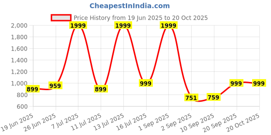 myntra.com ELLIPSE Cotton Spread Collar Formal Shirt ellipse Price History Graph from 19 Jun 2025 to 20 Oct 2025