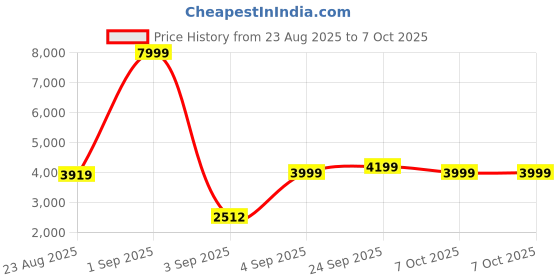 myntra.com ELLIPSE Double Collar Tailored Jacket ellipse Price History Graph from 23 Aug 2025 to 7 Oct 2025