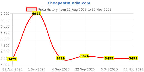 myntra.com ELLIPSE Hooded Longline Parka Jacket ellipse Price History Graph from 22 Aug 2025 to 29 Nov 2025