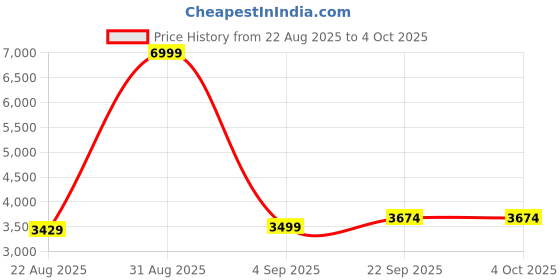 myntra.com ELLIPSE Hooded Longline Puffer Jacket ellipse Price History Graph from 22 Aug 2025 to 4 Oct 2025