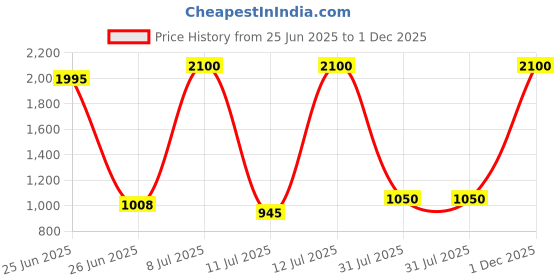 myntra.com ELLIPSE Long Sleeves Linen Shirt ellipse Price History Graph from 25 Jun 2025 to 1 Dec 2025