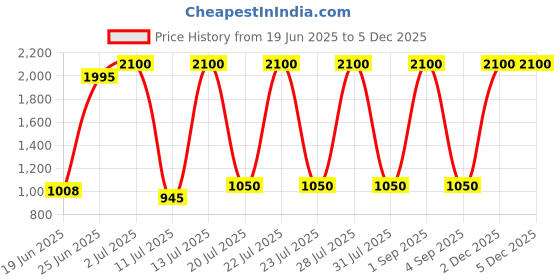 myntra.com ELLIPSE Long Sleeves Linen Shirt ellipse Price History Graph from 19 Jun 2025 to 4 Dec 2025