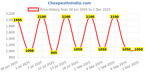 myntra.com ELLIPSE Long Sleeves Linen Shirt ellipse Price History Graph from 30 Jun 2025 to 1 Dec 2025