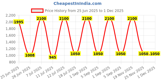 myntra.com ELLIPSE Long Sleeves Linen Shirt ellipse Price History Graph from 25 Jun 2025 to 1 Dec 2025