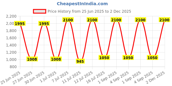 myntra.com ELLIPSE Long Sleeves Linen Shirt ellipse Price History Graph from 25 Jun 2025 to 1 Dec 2025