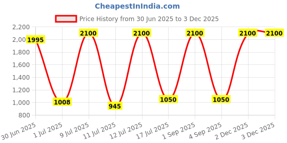 myntra.com ELLIPSE Long Sleeves Linen Shirt ellipse Price History Graph from 30 Jun 2025 to 2 Dec 2025
