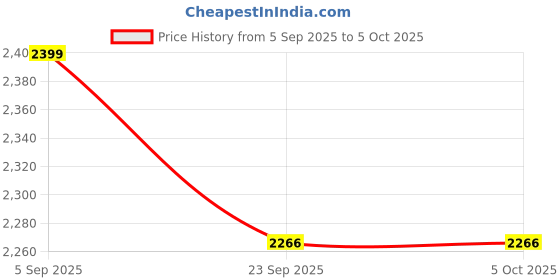 myntra.com ELLIPSE Men Bomber Jacket ellipse Price History Graph from 5 Sep 2025 to 4 Oct 2025