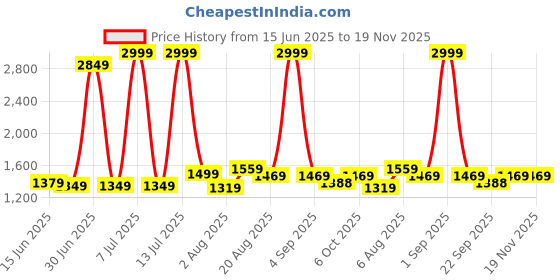 myntra.com ELLIPSE Men Cargos Trousers ellipse Price History Graph from 15 Jun 2025 to 19 Nov 2025