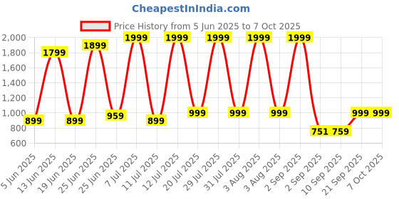 myntra.com ELLIPSE Men Formal Shirt ellipse Price History Graph from 5 Jun 2025 to 4 Oct 2025