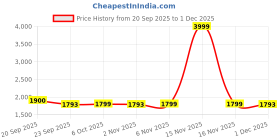 myntra.com ELLIPSE Men Hooded Sweatshirt ellipse Price History Graph from 20 Sep 2025 to 1 Dec 2025