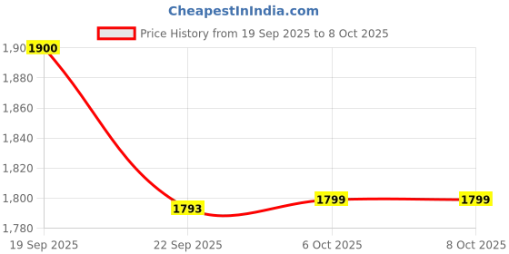 myntra.com ELLIPSE Men Hooded Sweatshirt ellipse Price History Graph from 19 Sep 2025 to 4 Oct 2025