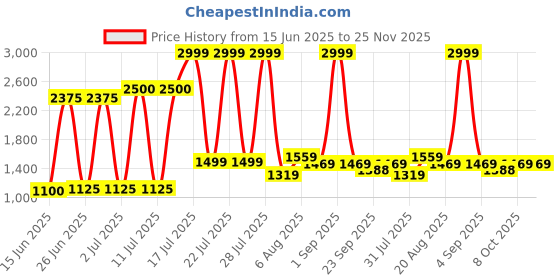 myntra.com ELLIPSE Men Joggers Trousers ellipse Price History Graph from 15 Jun 2025 to 24 Nov 2025