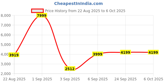 myntra.com ELLIPSE Men Longline Tailored Jacket ellipse Price History Graph from 22 Aug 2025 to 6 Oct 2025