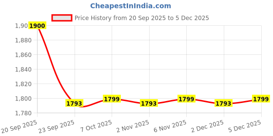 myntra.com ELLIPSE Men Printed Hooded Neck Long Sleeve Sweatshirt ellipse Price History Graph from 20 Sep 2025 to 5 Dec 2025