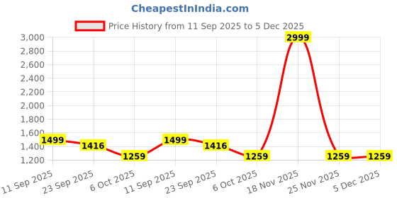 myntra.com ELLIPSE Men Solid Mandarin Collar Linen Casual Shirt ellipse Price History Graph from 11 Sep 2025 to 4 Dec 2025