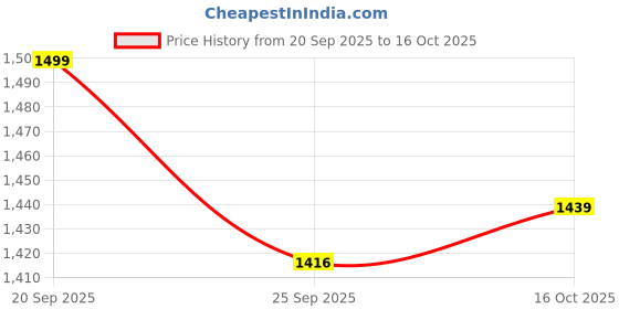 myntra.com ELLIPSE Men Solid Mandarin Collar Linen Casual Shirt ellipse Price History Graph from 20 Sep 2025 to 16 Oct 2025