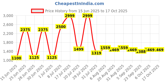 myntra.com ELLIPSE Men Trousers ellipse Price History Graph from 15 Jun 2025 to 15 Oct 2025