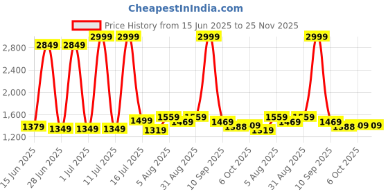 myntra.com ELLIPSE Men Trousers ellipse Price History Graph from 15 Jun 2025 to 24 Nov 2025
