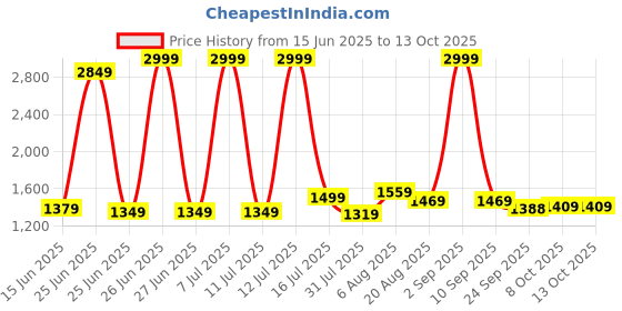 myntra.com ELLIPSE Men Trousers ellipse Price History Graph from 15 Jun 2025 to 13 Oct 2025