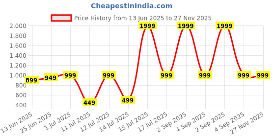 myntra.com ELLIPSE Women Hip Length Mock Collar Puffer Jacket ellipse Price History Graph from 13 Jun 2025 to 27 Nov 2025