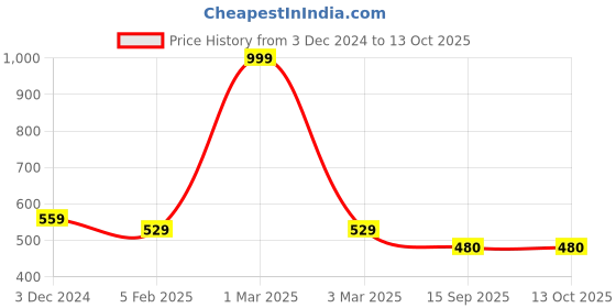 myntra.com ELLIS Black Printed 2 In 1 Gloves ellis Price History Graph from 3 Dec 2024 to 13 Oct 2025