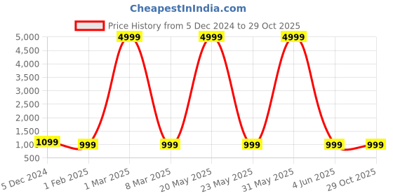 myntra.com ELLIS Colourblocked PU Structured Handheld Bag ellis Price History Graph from 5 Dec 2024 to 28 Oct 2025
