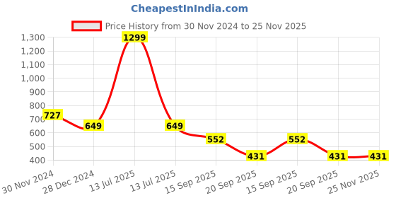 myntra.com ELLIS Knitted Acrylic Shrug ellis Price History Graph from 30 Nov 2024 to 24 Nov 2025