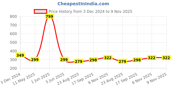myntra.com ELLIS Men Acrylic Beanie ellis Price History Graph from 3 Dec 2024 to 9 Nov 2025