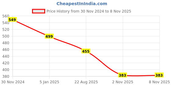myntra.com ELLIS Men Acrylic Mufflers ellis Price History Graph from 30 Nov 2024 to 7 Nov 2025