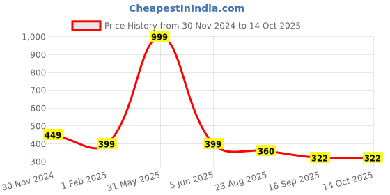 myntra.com ELLIS Men Acrylic Self Design Beanie ellis Price History Graph from 30 Nov 2024 to 14 Oct 2025