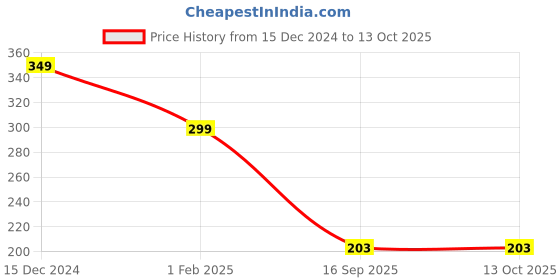 myntra.com ELLIS Men Acrylic Self Design Beanie ellis Price History Graph from 15 Dec 2024 to 13 Oct 2025