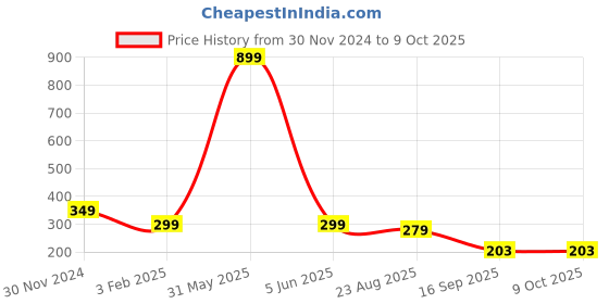 myntra.com ELLIS Men Acrylic Self Design Beanie ellis Price History Graph from 30 Nov 2024 to 8 Oct 2025